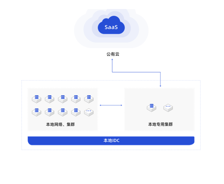 部署方式